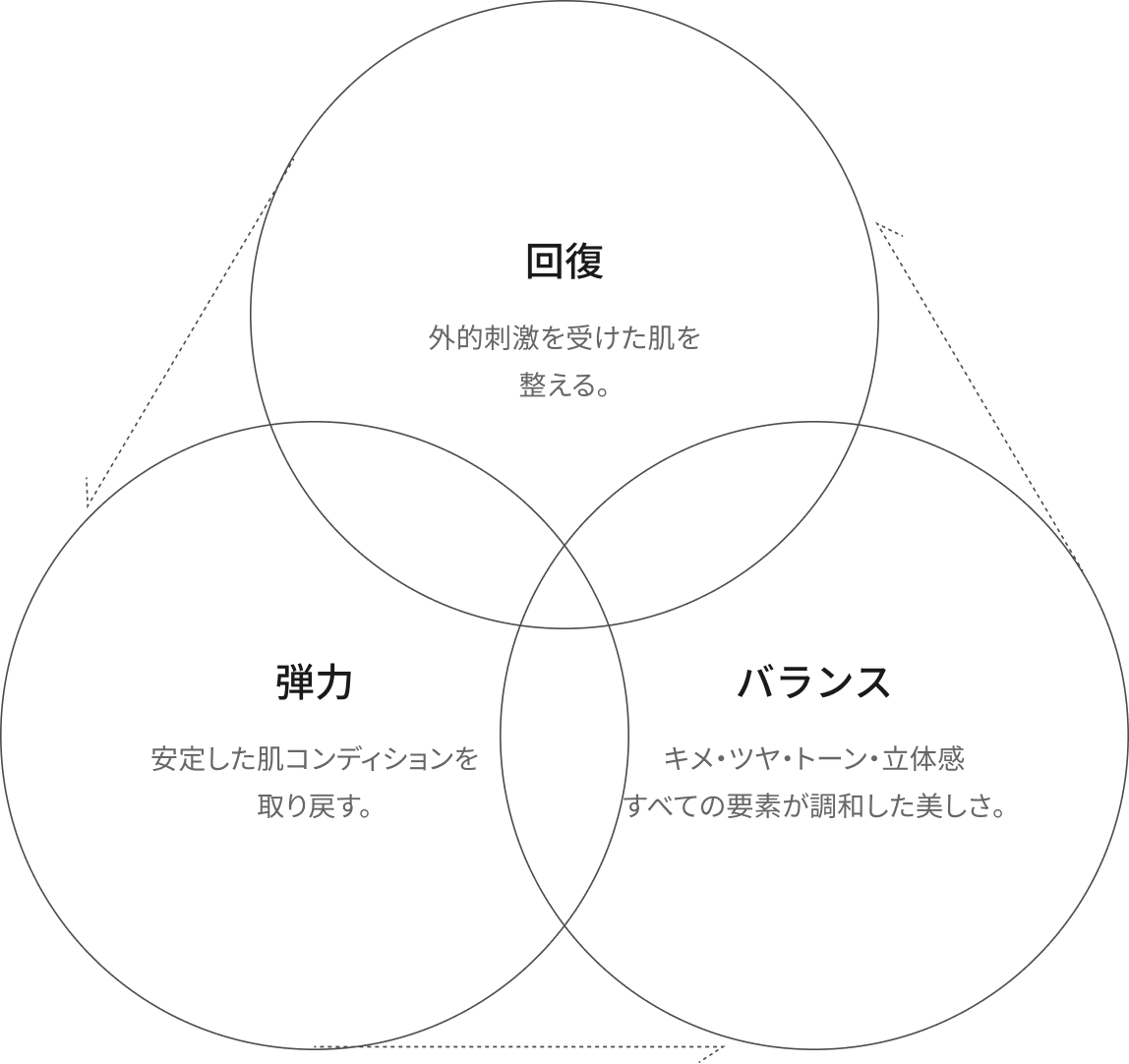 回復・弾力・バランス — DA EFFECTの3つの柱